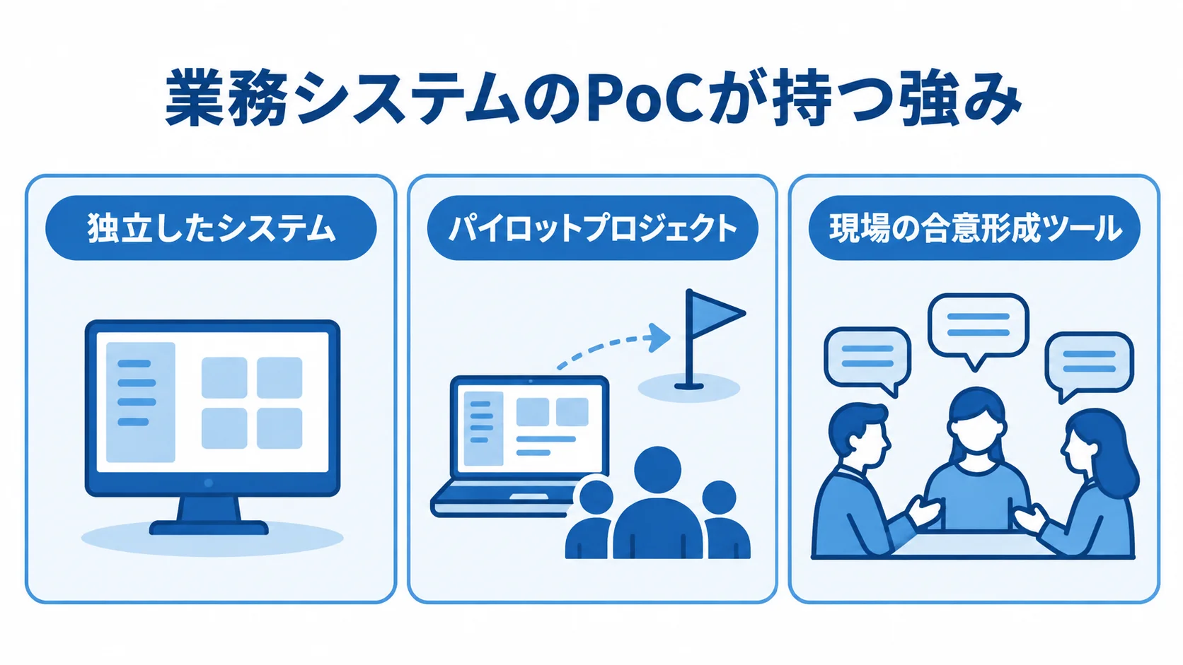 業務システムのPoCで重視する独立性と現場の合意形成 業務システムのPoCを、独立したシステム、パイロットプロジェクト、現場の合意形成ツールの3点で示した図解。