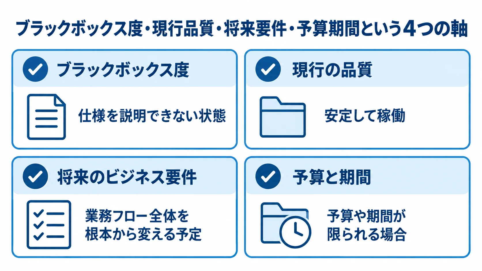部分改修と全面刷新を見極める4つの判断観点を示す図解。 ブラックボックス度、現行の品質、将来のビジネス要件、予算と期間をカードで示した判断図。
