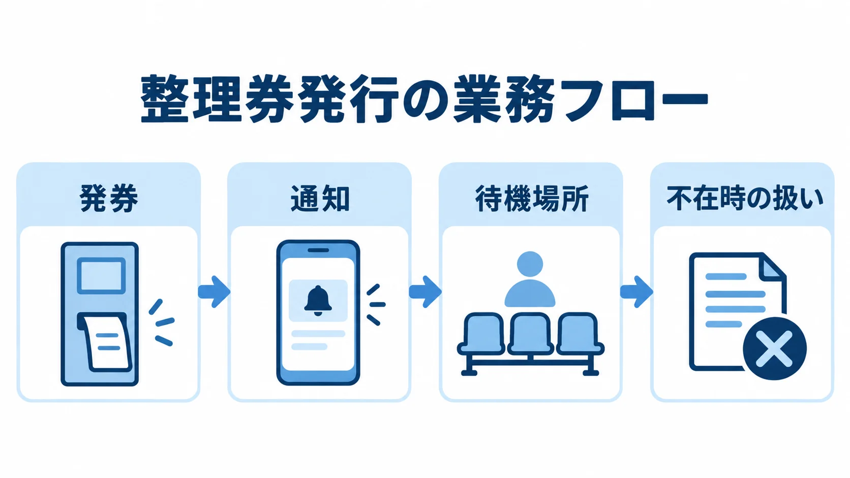 整理券発行後の通知と待機を含む現場フロー 発券から不在時の扱いまでを4段階でつないだ業務フロー図