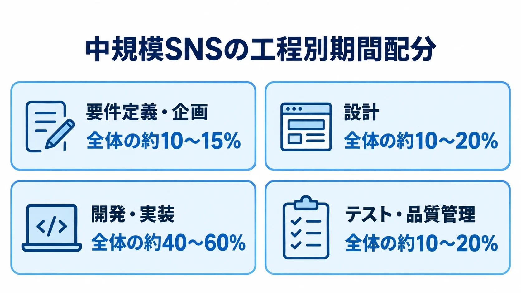 中規模SNSの開発工程別の期間配分 中規模SNS開発の4工程と、それぞれの全体に占める期間配分を示す図。
