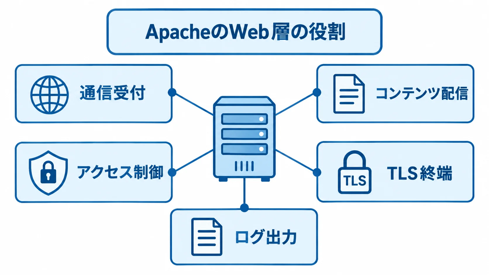 Apacheが担うWeb層の機能を示した図 ApacheのWeb層を中心に、通信受付、コンテンツ配信、アクセス制御、TLS終端、ログ出力を示す図。
