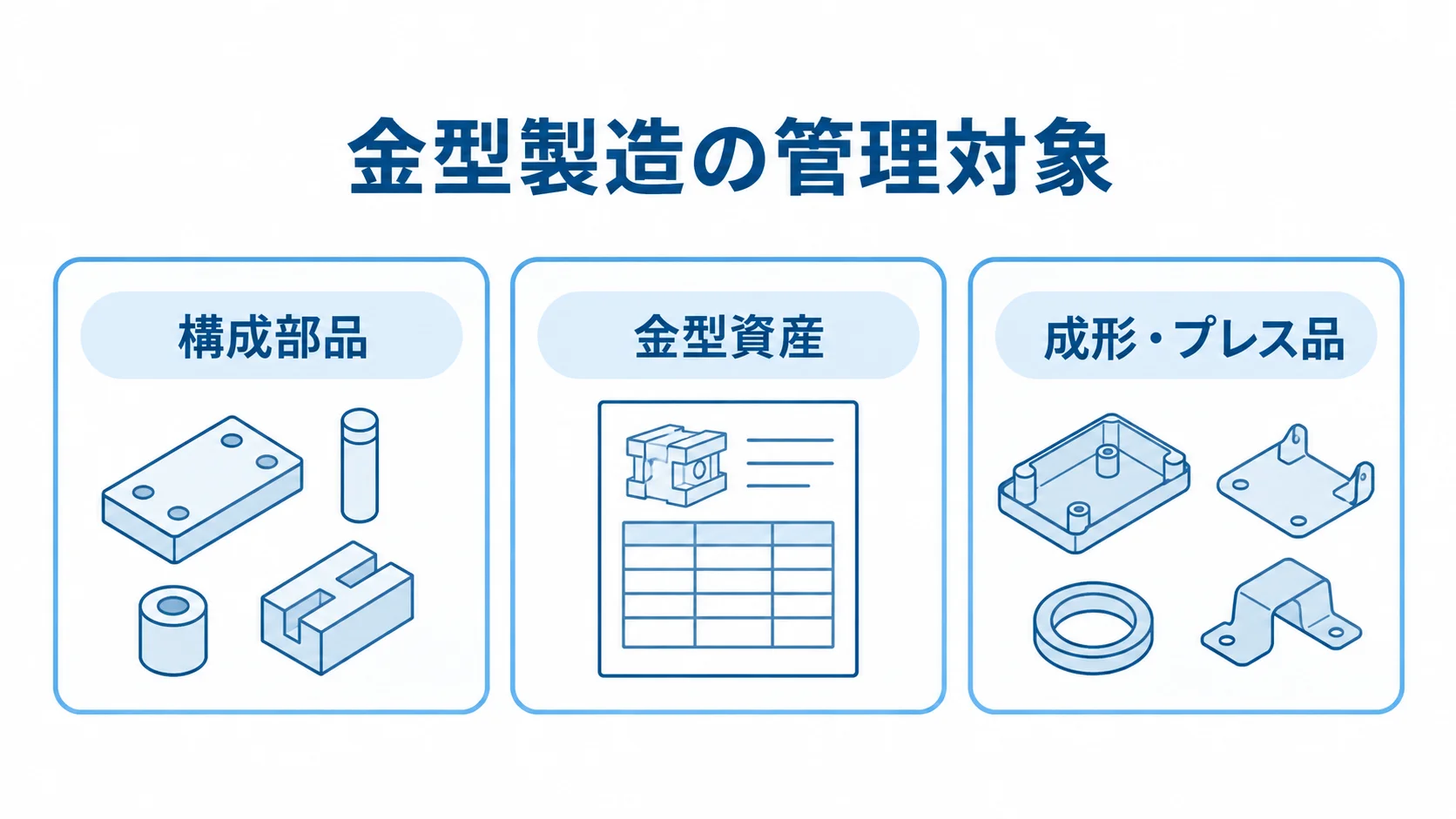 金型製造の管理対象の分類 金型製造の管理対象を、構成部品、金型資産、成形・プレス品の3つに分けた図。