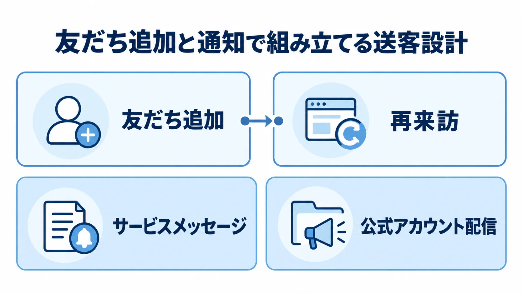 LINEミニアプリの送客設計と通知の役割 友だち追加と再来訪、サービスメッセージと公式アカウント配信をカードで整理した図。