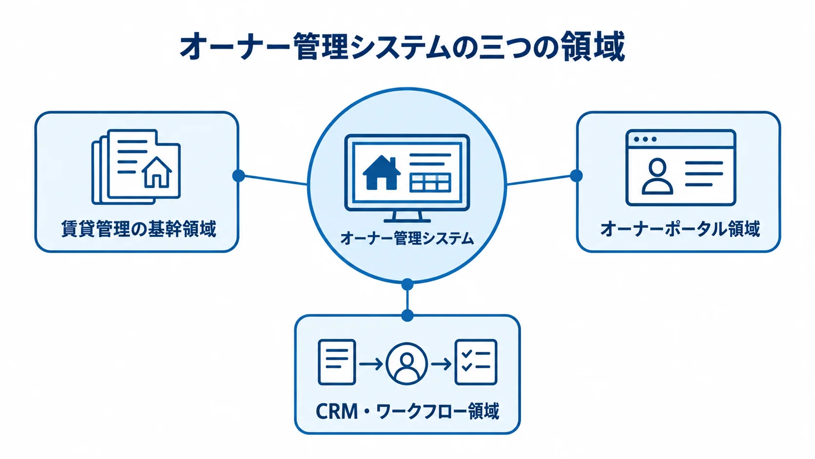 オーナー管理システムを基幹領域、オーナーポータル領域、CRM・ワークフロー領域に分けた図。