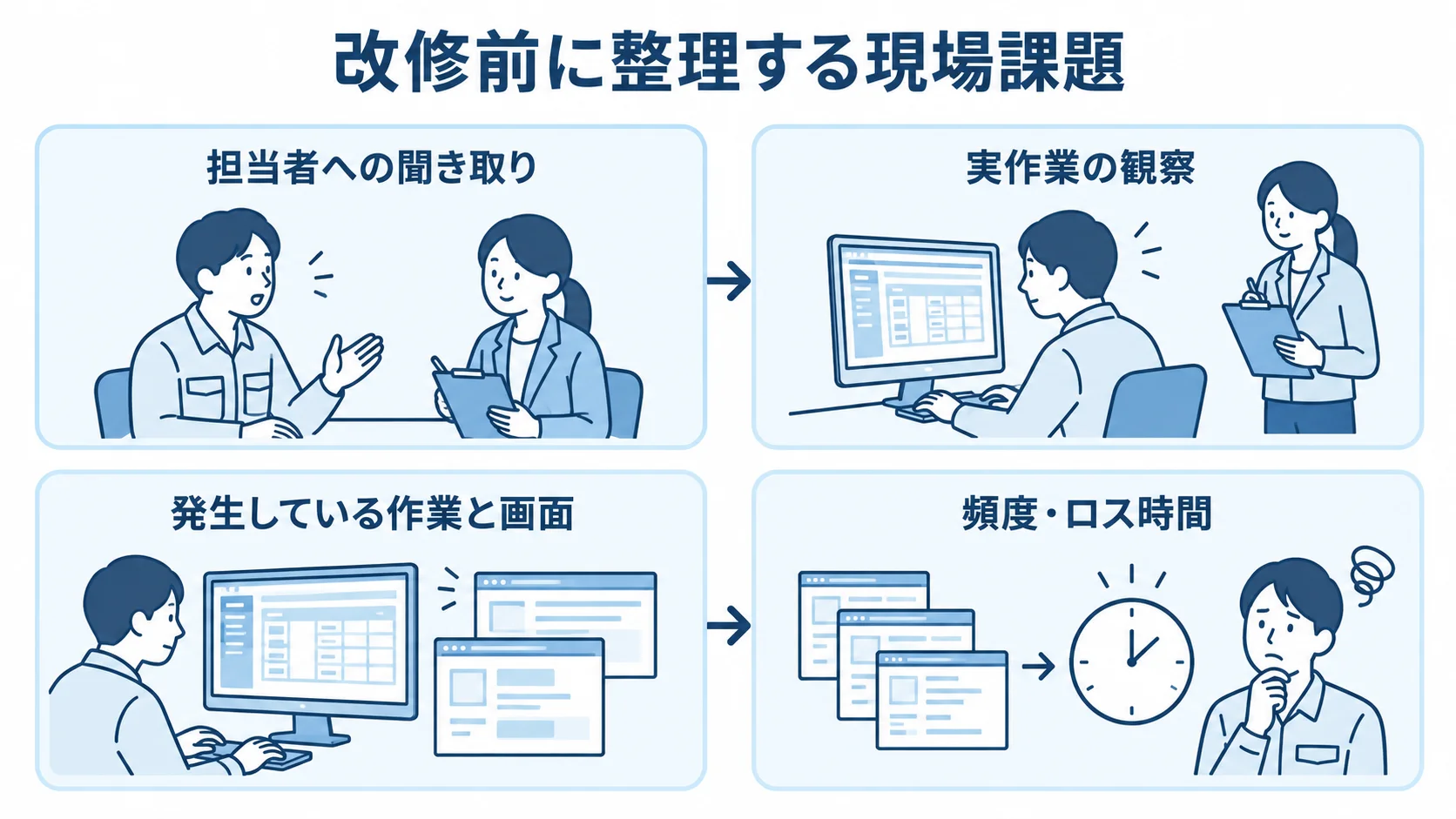 担当者への聞き取りや実作業の観察から、作業・画面と頻度・ロス時間を整理する図
