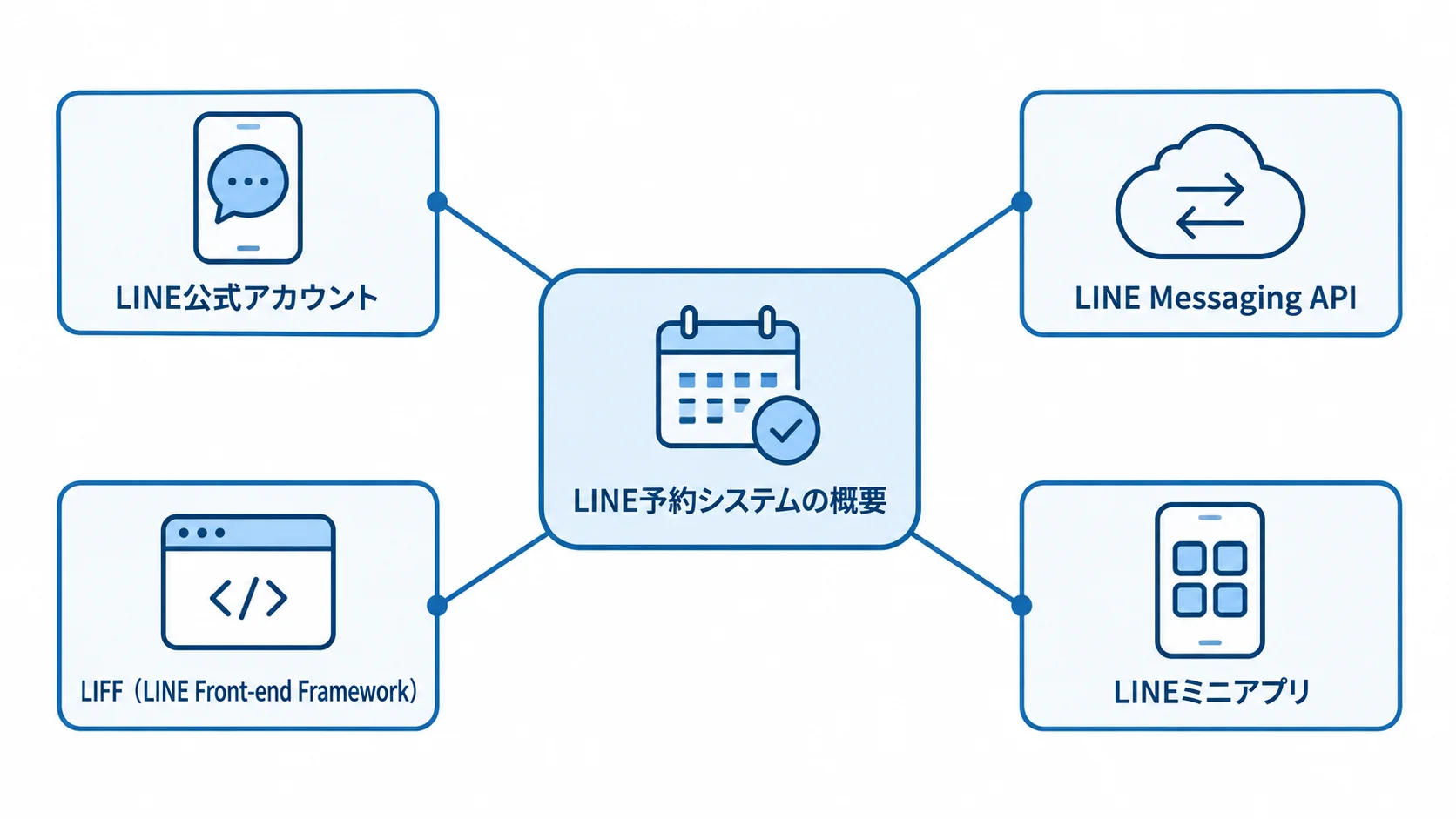 LINE予約システムを中心に、LINE公式アカウントと3つの開発基盤を配置した構成図。
