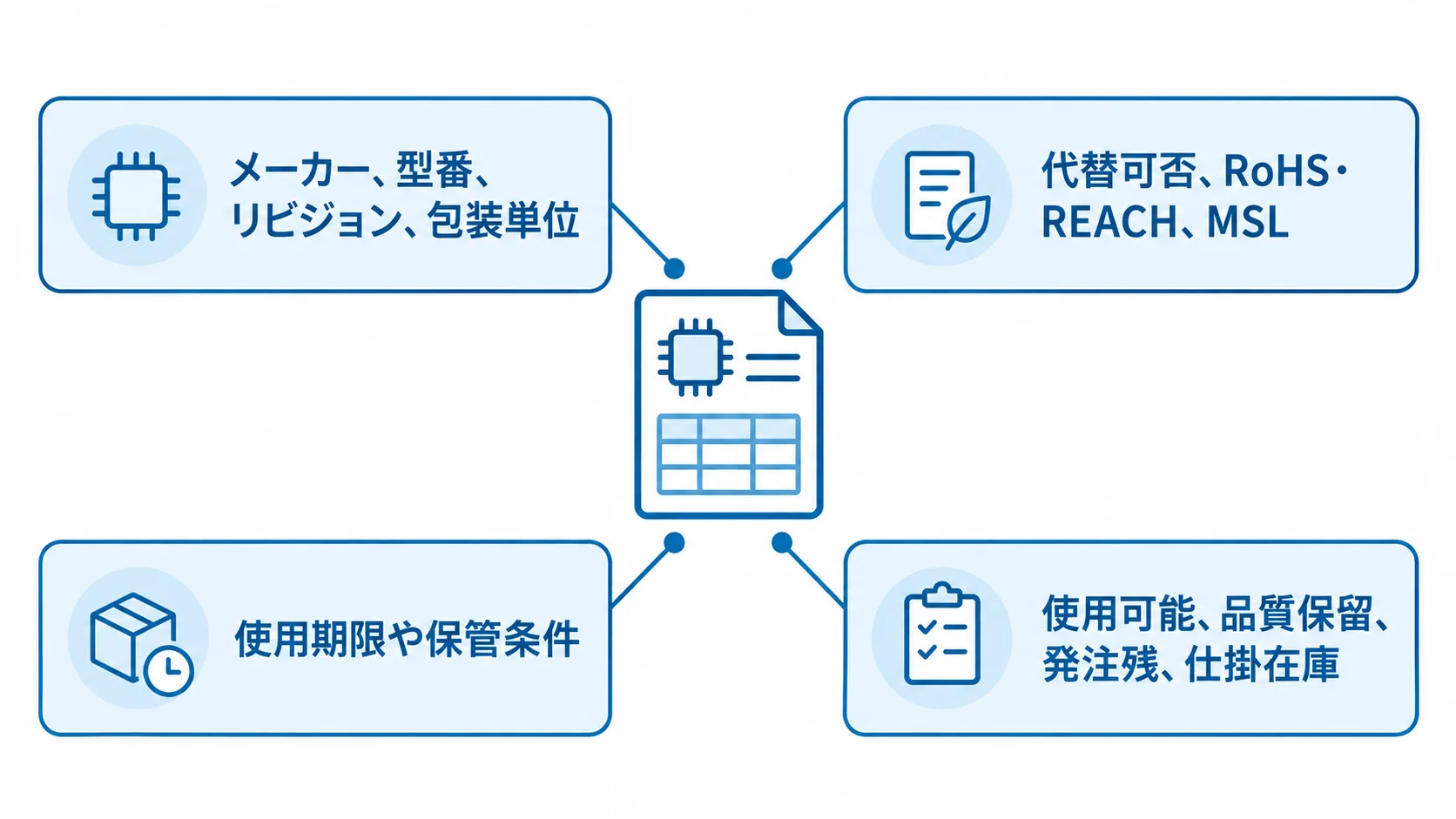 電子部品在庫で確認する識別・品質・使用・状態の情報 電子部品在庫を中央に置き、識別情報、品質情報、使用条件、在庫状態を注釈線で示した図解。