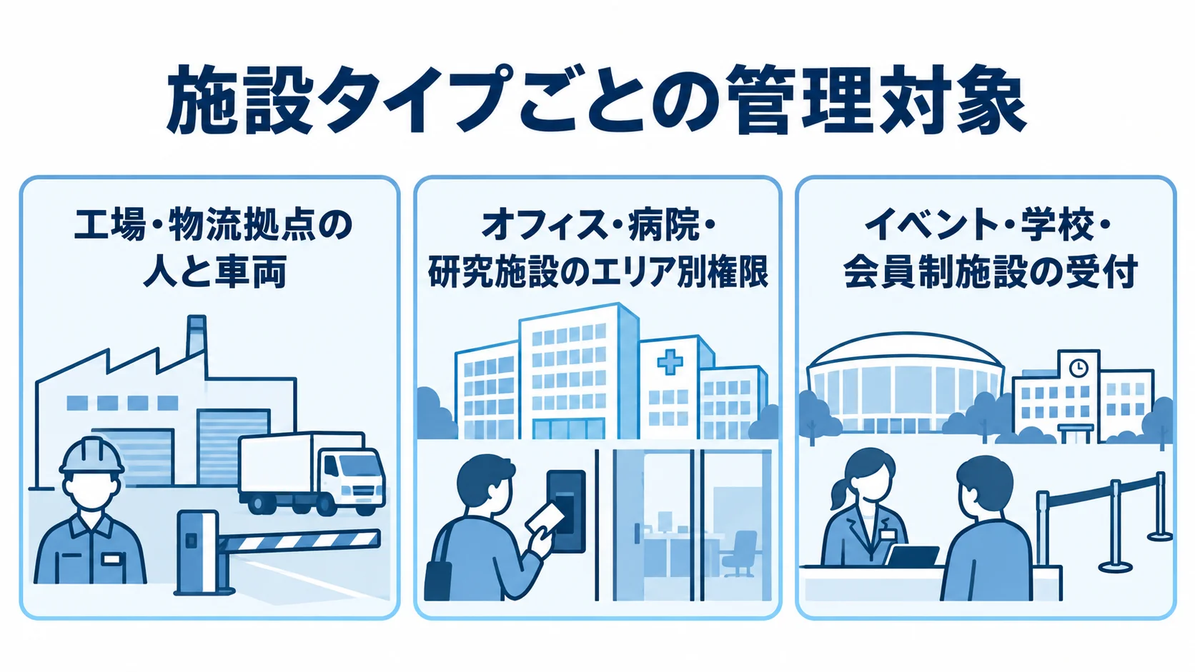 施設タイプごとに異なる入場管理の対象を示す図 施設タイプごとに、人と車両、エリア別権限、受付を整理した図