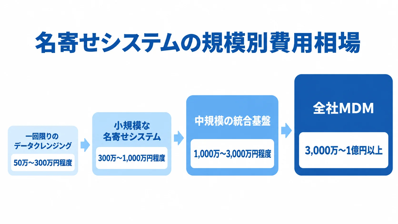 データクレンジングから全社MDMまで、名寄せシステムの規模ごとの費用相場を示す尺度図。