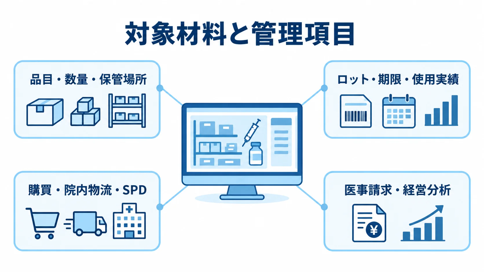医療材料管理システムの管理情報と接続業務を示す図 医療材料管理システムを中心に、管理する情報と接続する業務を示した図。
