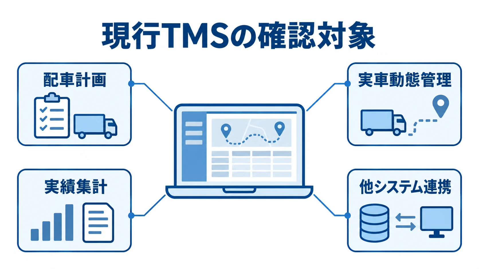 現行TMSの課題整理で確認する業務・連携対象を示した図 現行TMSを中心に、配車計画、実車動態管理、実績集計、他システム連携を確認対象として示す図。