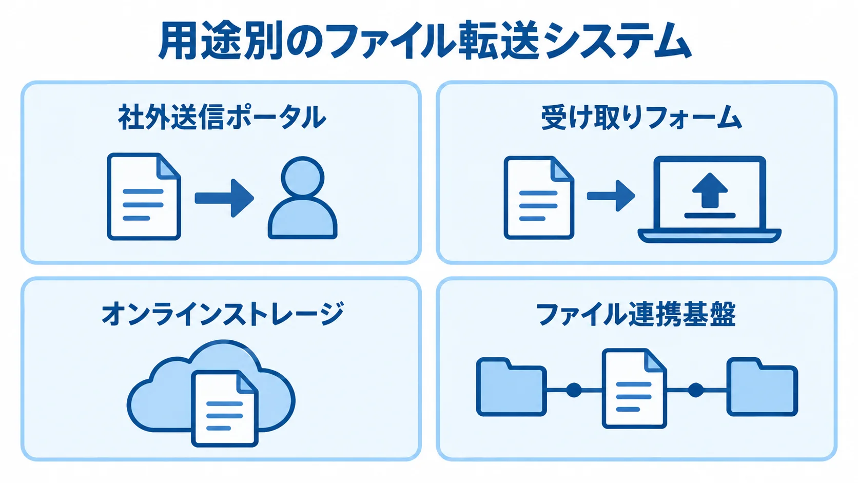 用途別に見るファイル転送システムの4種類 ファイル転送システムを社外送信ポータル、受け取りフォーム、オンラインストレージ、ファイル連携基盤の4種類に分けた図