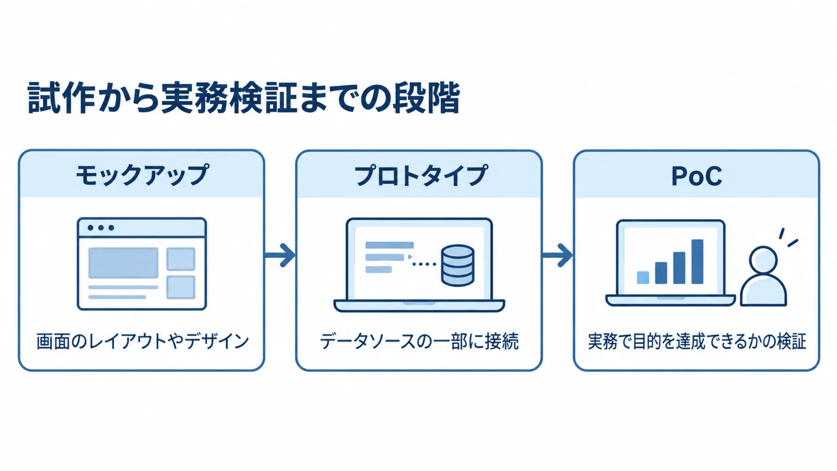 モックアップ・プロトタイプ・PoCの検証範囲 モックアップ、プロトタイプ、PoCの順に検証対象が画面の試作から実務での有効性確認へ広がる図。