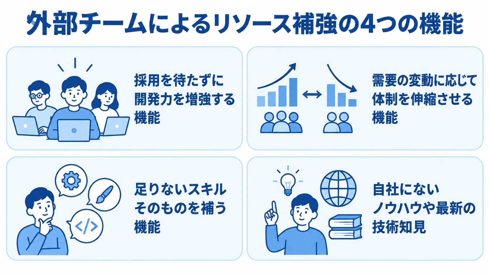 外部チームによるリソース補強の機能を、開発力の増強、体制の伸縮、スキルの補完、技術知見の持ち込みに分けた図。