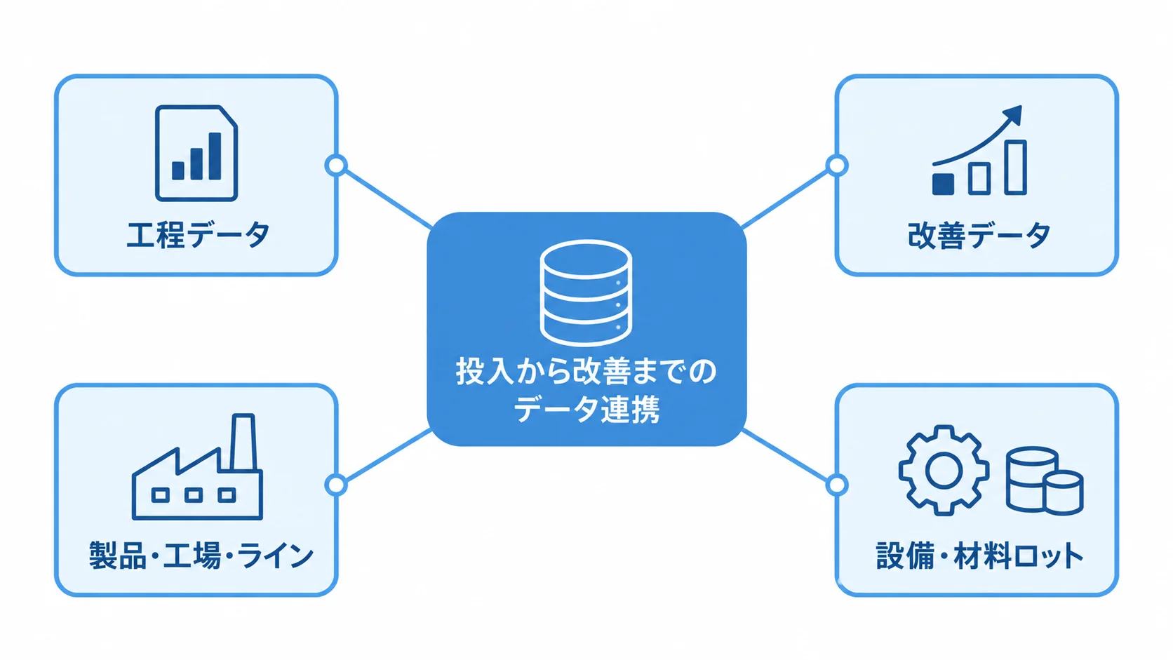 歩留まり管理システムでつなぐ工程データと改善データ 投入から改善までのデータ連携を中心に、工程データ、改善データ、製品・工場・ライン、設備・材料ロットを示す図。