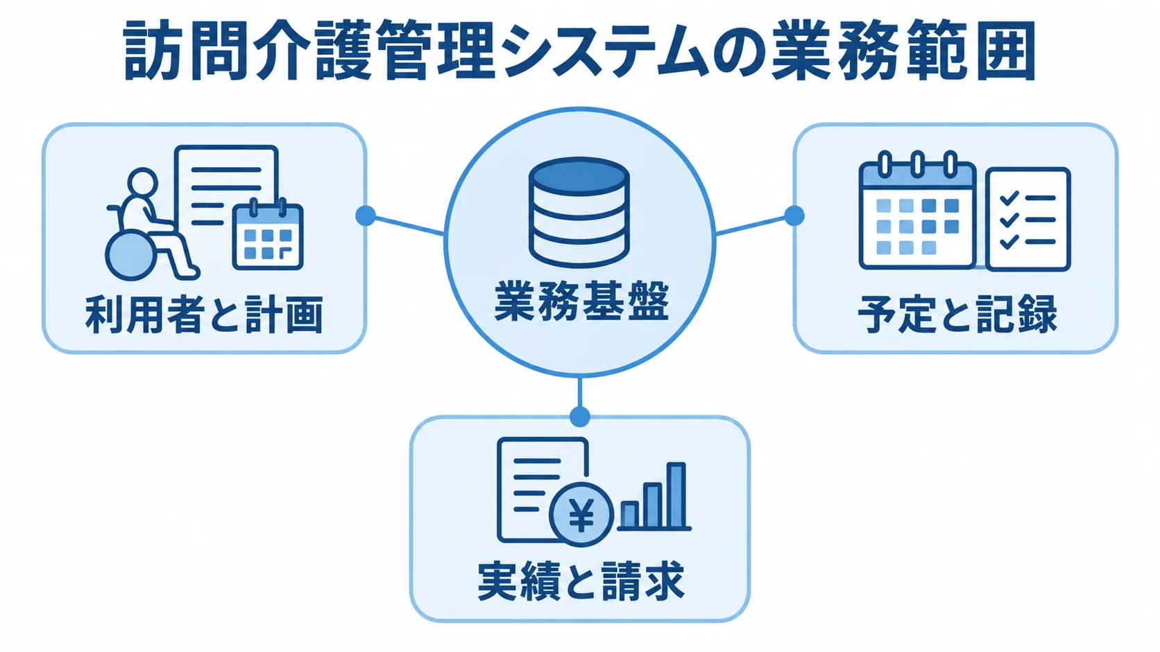 訪問介護管理システムがつなぐ業務範囲 訪問介護管理システムの業務基盤を中心に、利用者と計画、予定と記録、実績と請求の領域を示した図。