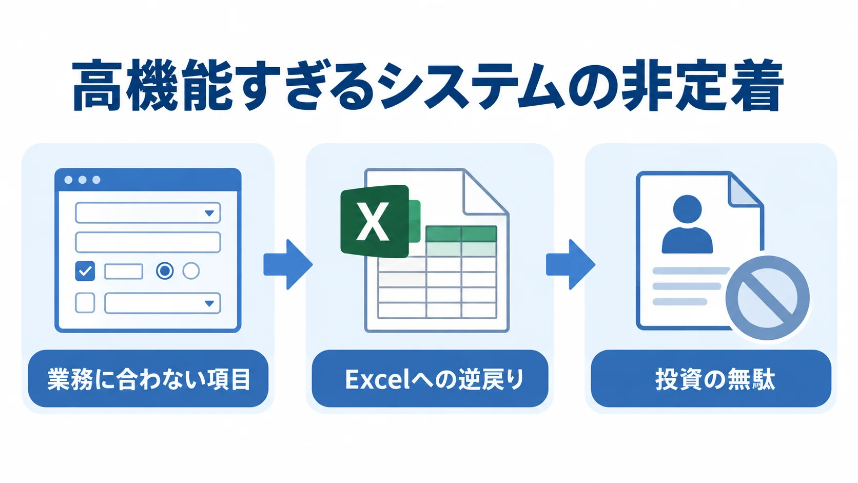 業務に合わない項目からExcelへの逆戻り、投資の無駄へ進む非定着の流れを示す図。