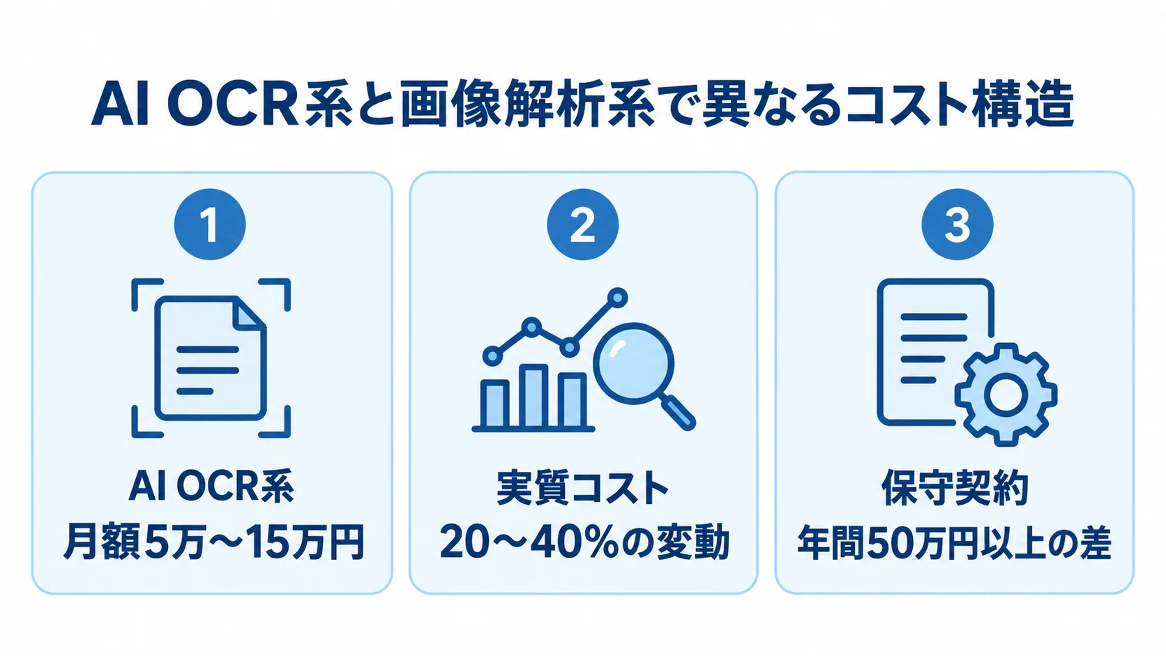 AI OCRと画像解析の保守運用費用を左右する3項目 AI OCR系の月額費用、API通信費による実質コストの変動、保守契約範囲による年間差を並べた図。