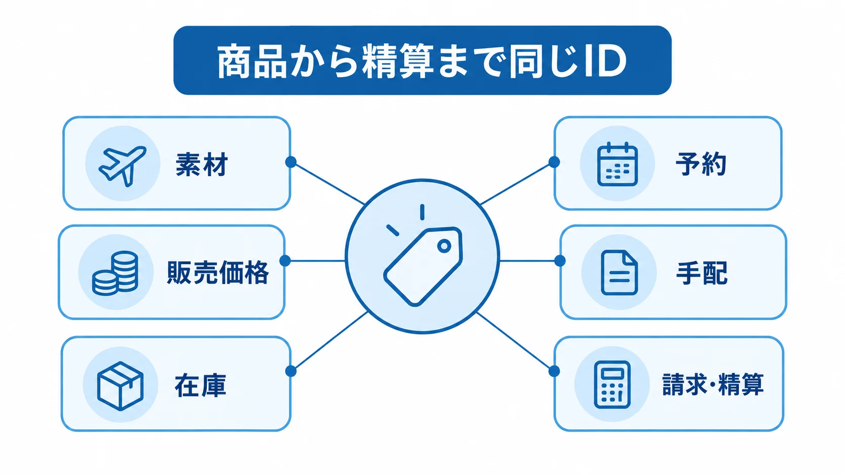 商品IDを中心に、素材、販売価格、在庫、予約、手配、請求・精算を結んだ図
