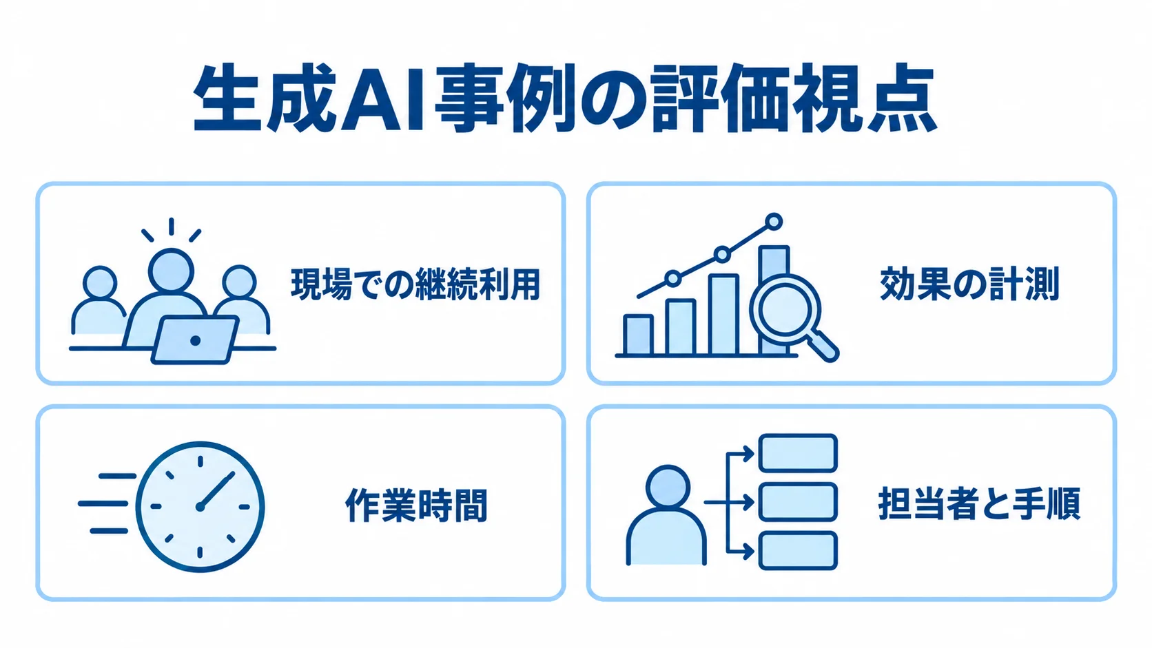 生成AI事例を読む際の、現場での継続利用、効果の計測、作業時間、担当者と手順の4つの評価視点を示す図解。