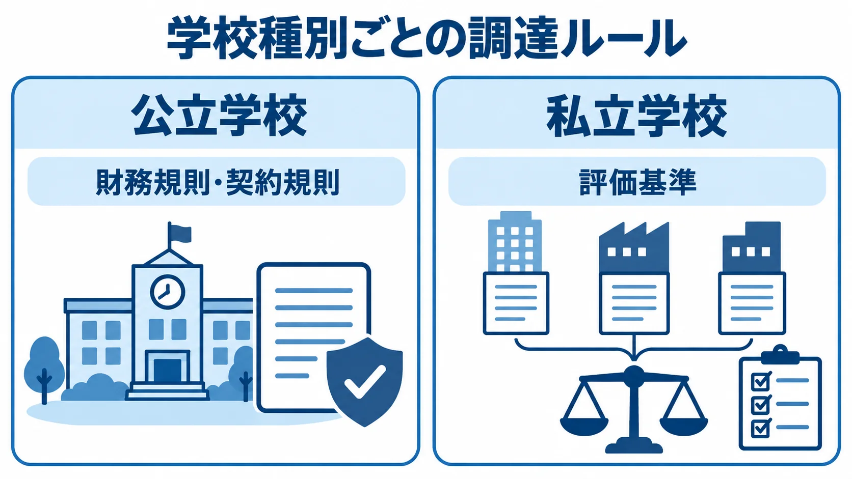 学校種別によるシステム調達方式の比較 公立学校は法令に基づき、私立学校は複数社の見積もりを比べる調達方式の比較図