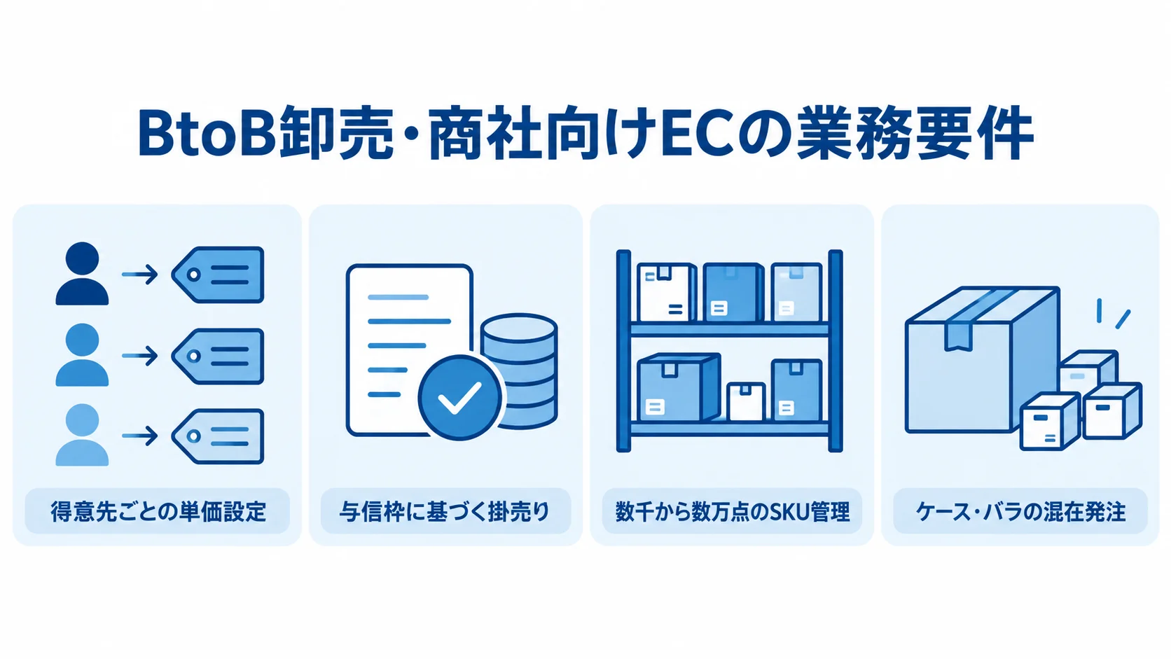 BtoB卸売・商社向けECの業務要件を、価格設定、掛売り、SKU管理、発注単位の4パネルで示した図。