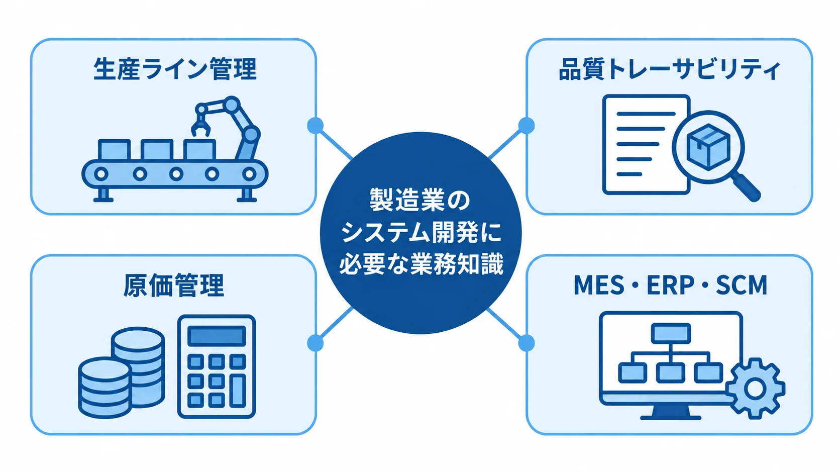 製造業のシステム開発で求められる業務知識の領域 製造業のシステム開発で業務知識が必要な4領域を示すハブ図