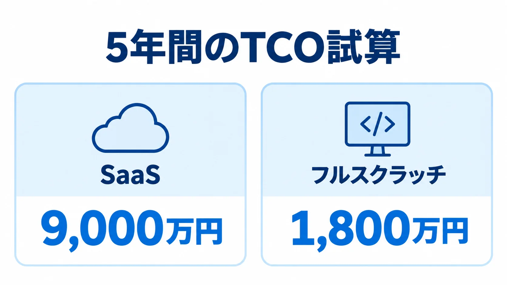 SaaSとフルスクラッチの5年間のTCO試算比較 SaaSとフルスクラッチの5年間のTCO試算を左右に並べ、総額を比較した図。