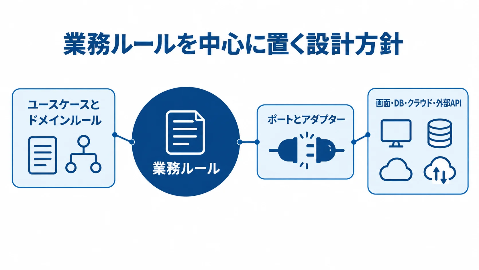 業務ルールとユースケースを中心に、ポートとアダプターが技術詳細との境界をつくる図解