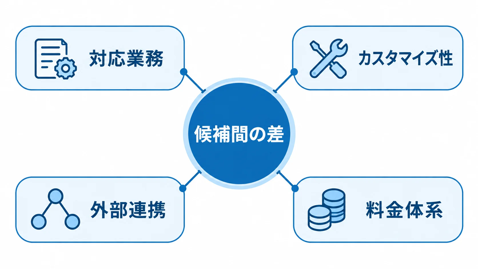 業務システム製品を比べる4つの共通項目 候補製品の比較項目として、対応業務、カスタマイズ性、外部連携、料金体系を示す図解