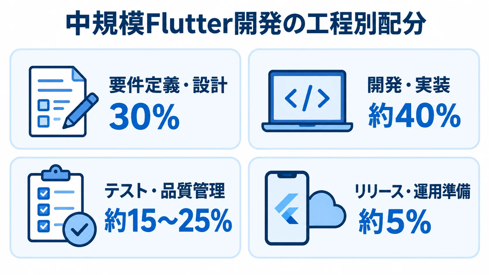 中規模Flutter開発の工程を4枚のパネルで示し、要件定義・設計30%、開発・実装約40%、テスト・品質管理約15〜25%、リリース・運用準備約5%を並べた図。