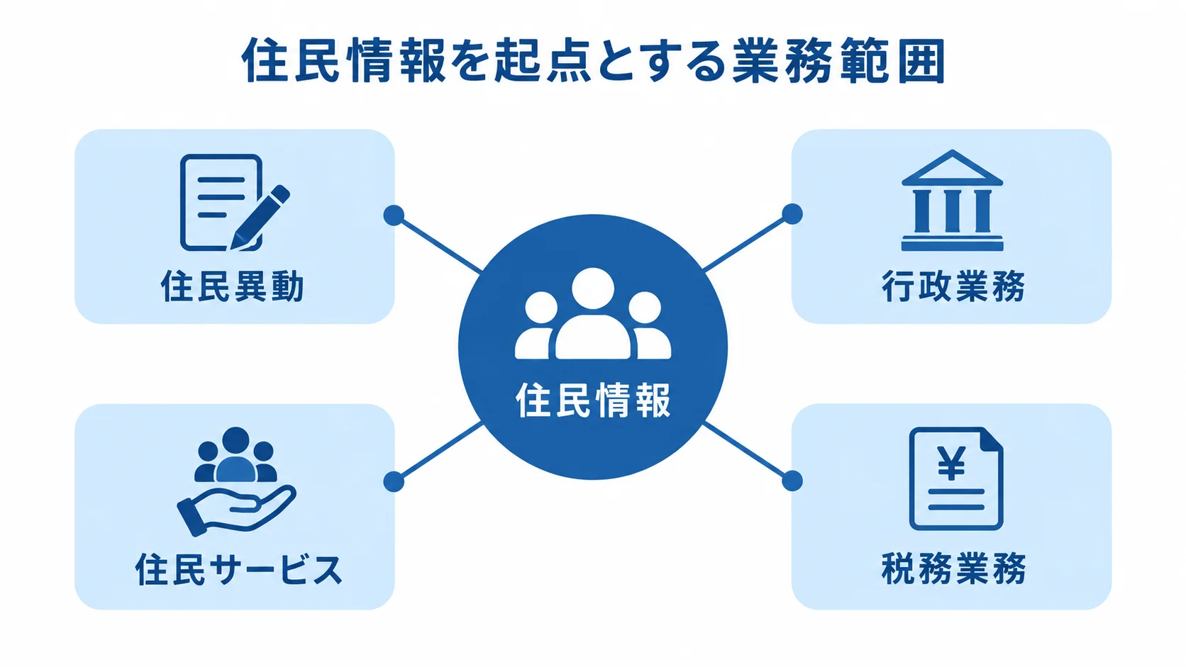 住民情報管理システムの業務範囲 住民情報を中心に、住民異動や行政業務など4つの業務範囲を結んだ図。