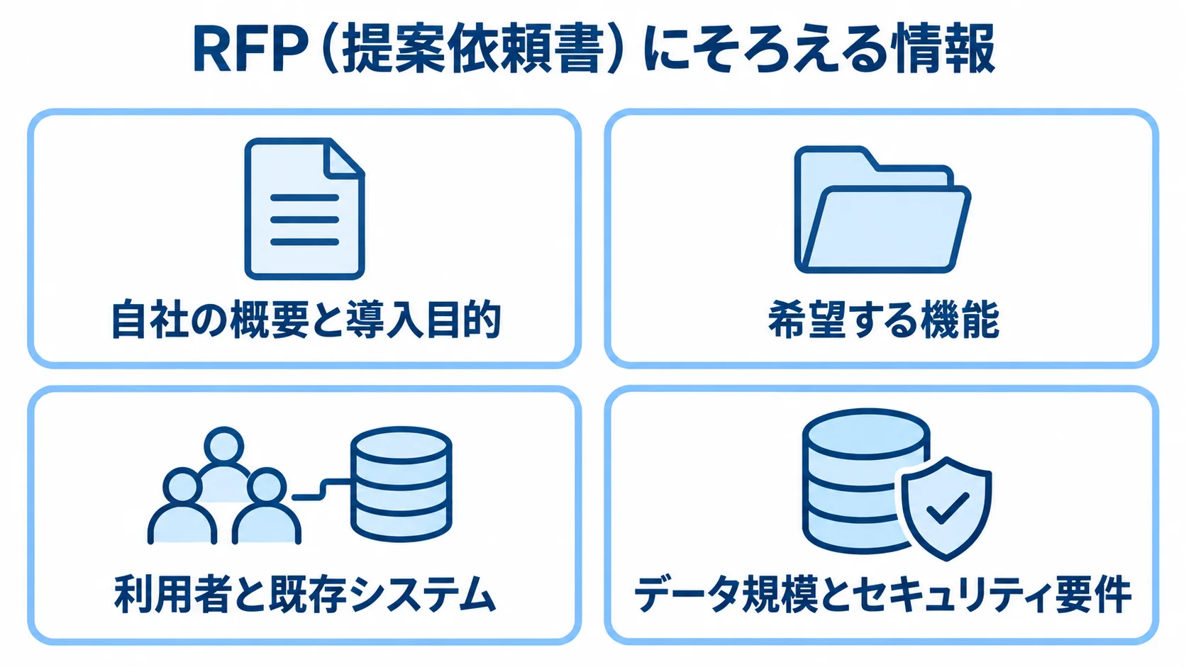 RFPに記載する自社の概要や希望機能など4種類の情報を並べた図解。