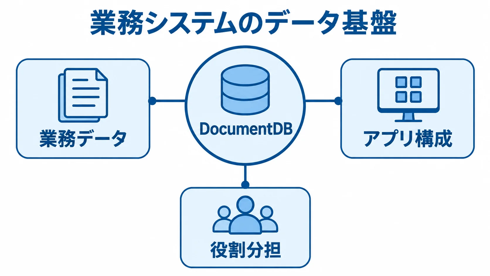 業務システムのデータ基盤と周辺要素を示す図 業務システムのデータ基盤としてDocumentDBを中央に置き、業務データ、アプリ構成、役割分担を周囲に配置した図解。