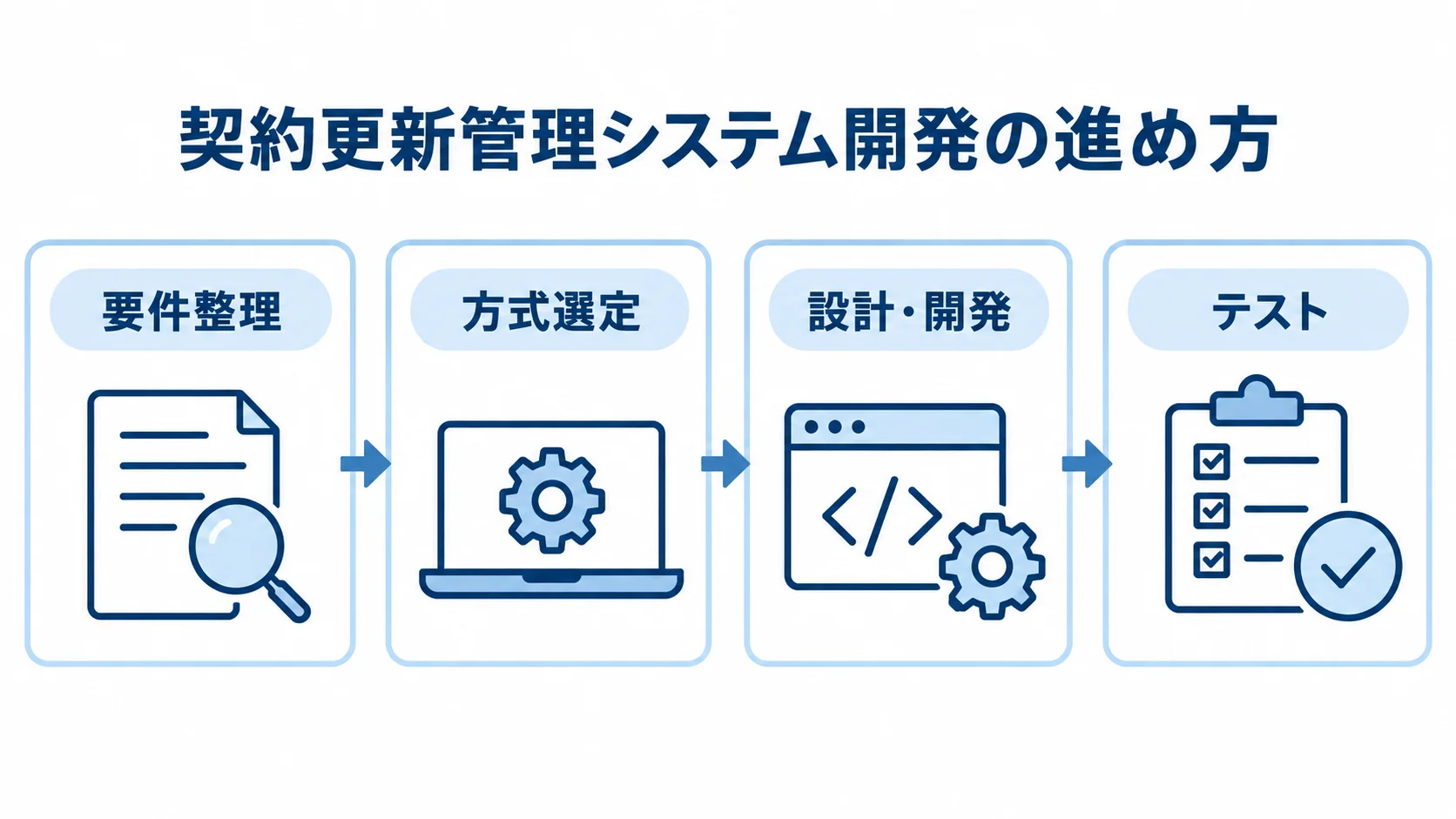 契約更新管理システム開発の前半工程 要件整理、方式選定、設計・開発、テストを4枚のカードで示した図解。