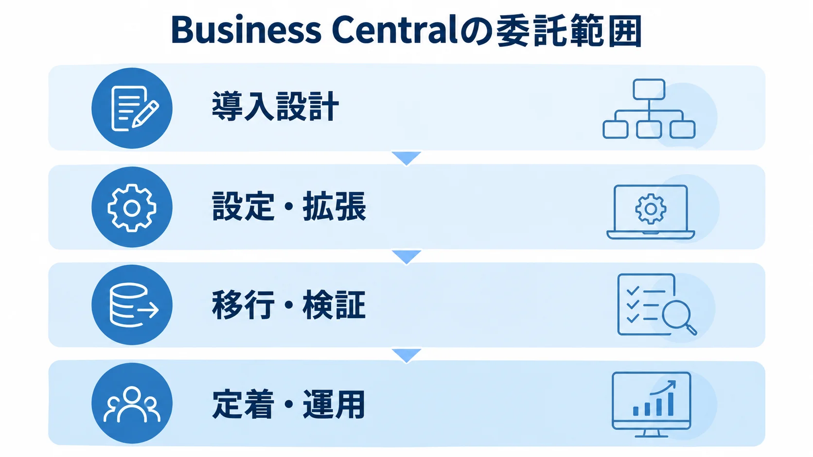 Business Centralの委託範囲を導入設計から定着・運用まで4層で示した図。