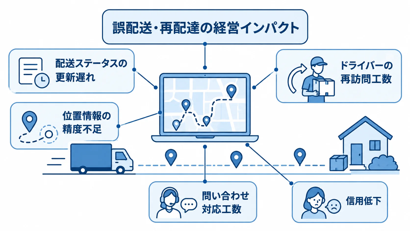 誤配送・再配達による業務負担と信用への影響 配送ステータスの更新遅れや位置情報の精度不足から、再訪問工数や問い合わせ対応工数、信用低下へ広がる影響を示した図。