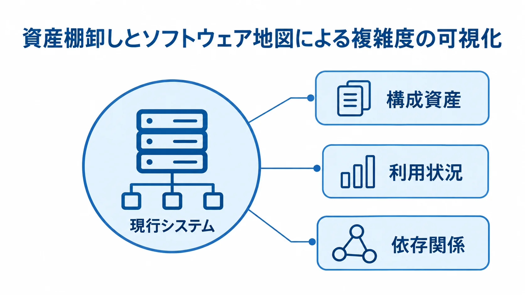 現状アセスメントで可視化する現行システムの要素 現行システムを中心に、構成資産・利用状況・依存関係を示す図