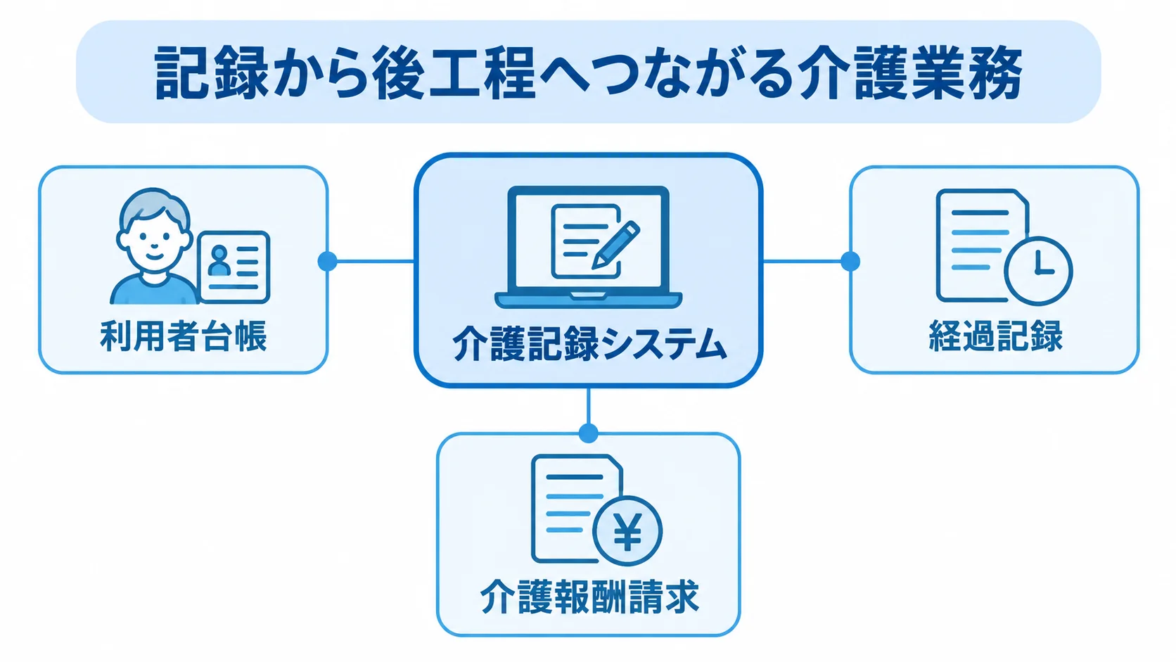 介護記録システムと後工程の関係 介護記録システムを中心に、利用者台帳、経過記録、介護報酬請求がつながる図。