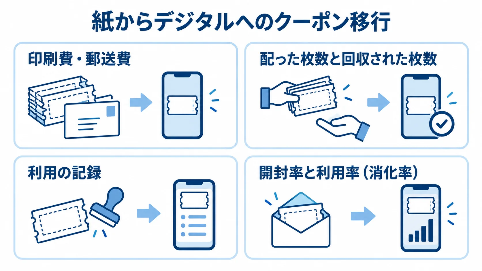紙クーポンとデジタルクーポンで異なるコストと効果測定の情報 紙クーポンの印刷費や配布枚数による把握から、デジタルクーポンの利用記録と効果指標へ移る構成を示す図。