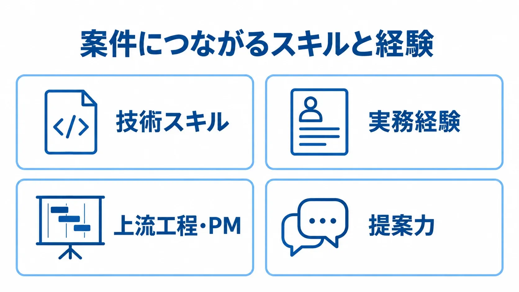 フリーランス案件で評価されるスキルと経験の4つの視点 技術スキル、実務経験、上流工程・PM、提案力を並べた図解。
