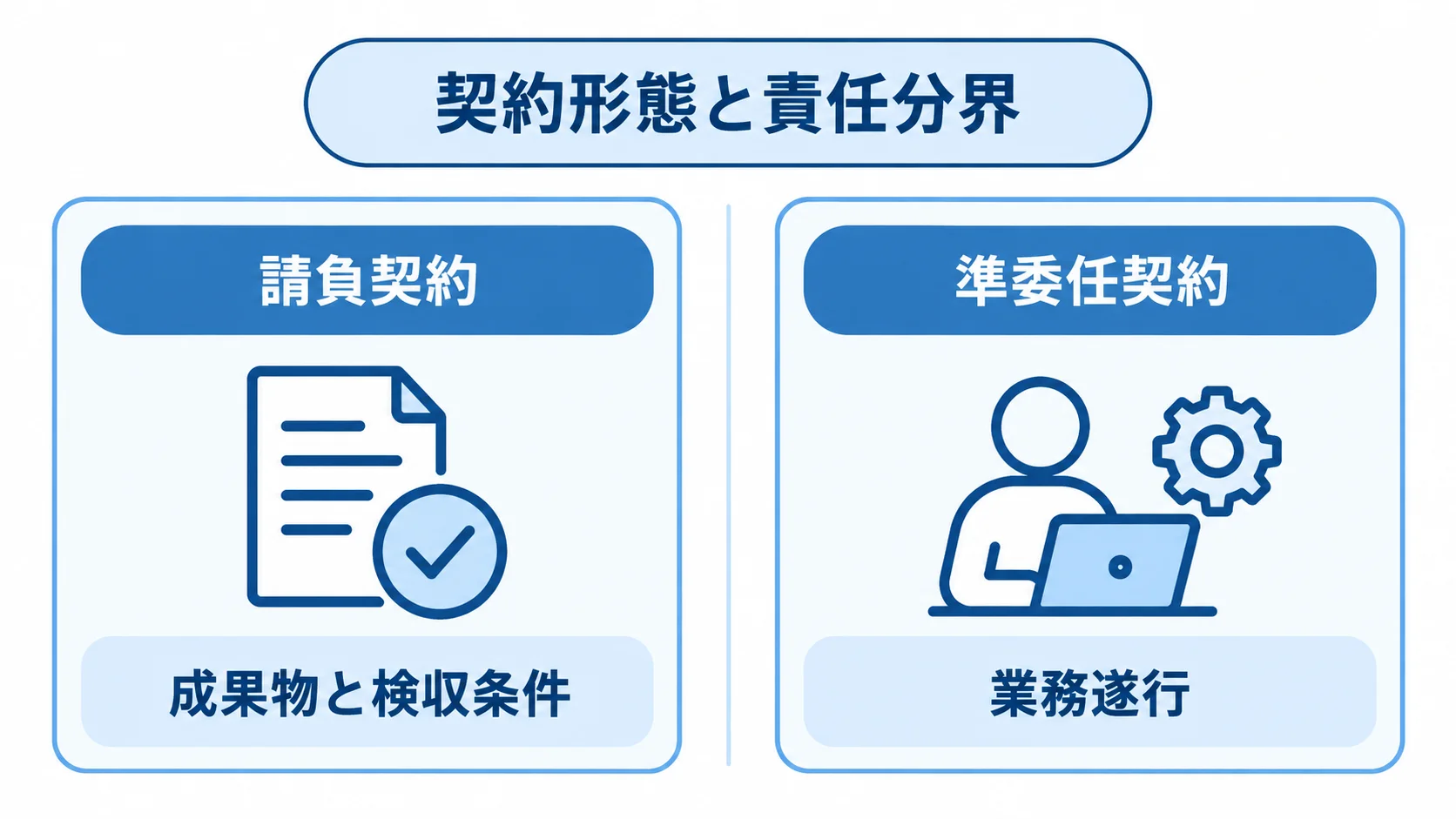 請負契約と準委任契約で異なる責任の焦点を比べた図解。 請負契約は成果物と検収条件、準委任契約は業務遂行を重視する左右比較図。