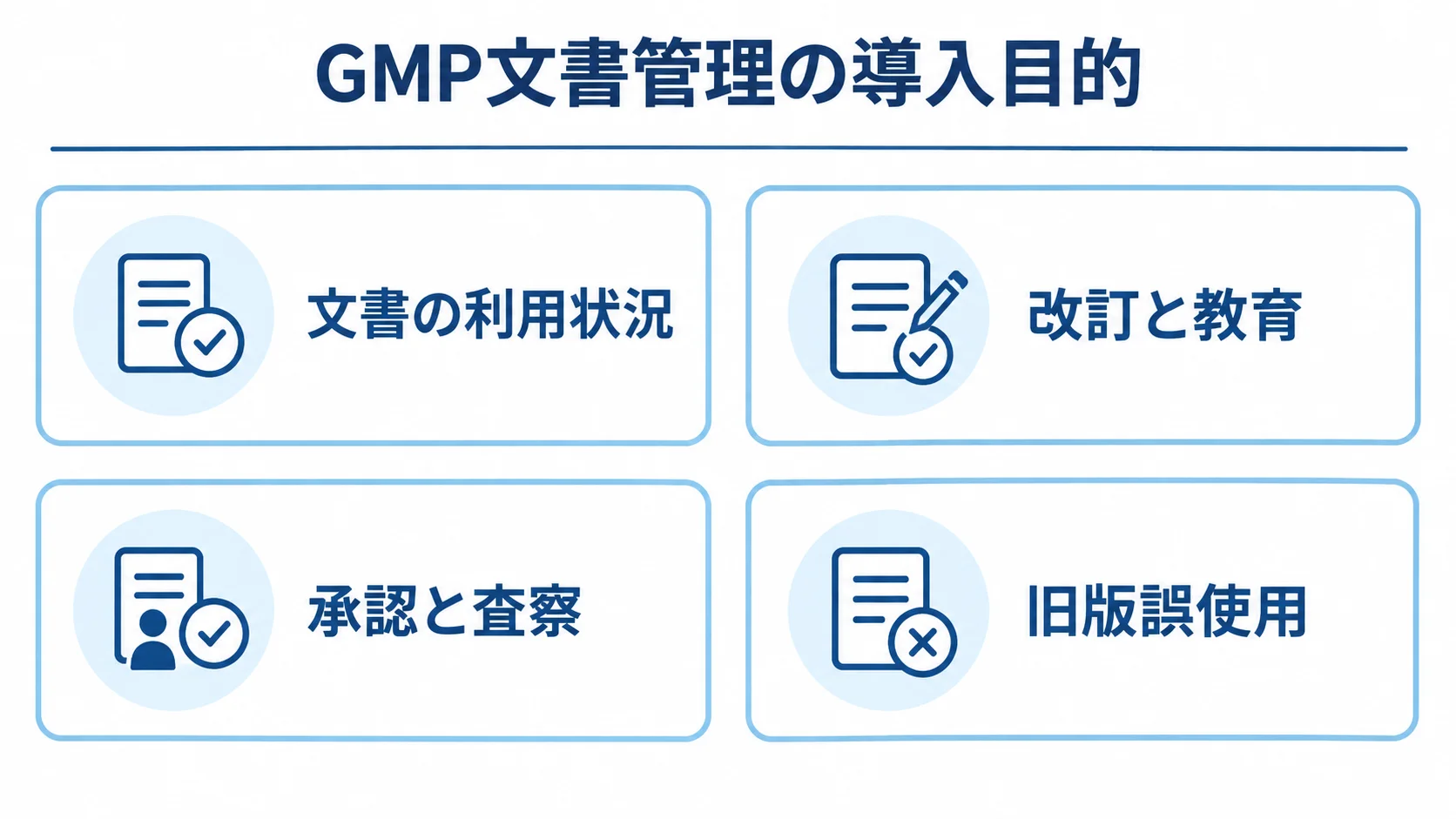 GMP文書管理で測る導入目的の指標 GMP文書管理の導入目的を、文書の利用状況、改訂と教育、承認と査察、旧版誤使用の4項目で示す図。