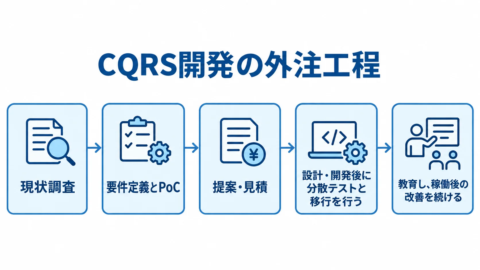 現状調査から教育・稼働後の改善まで、CQRS開発を外注する工程を矢印で示した図。