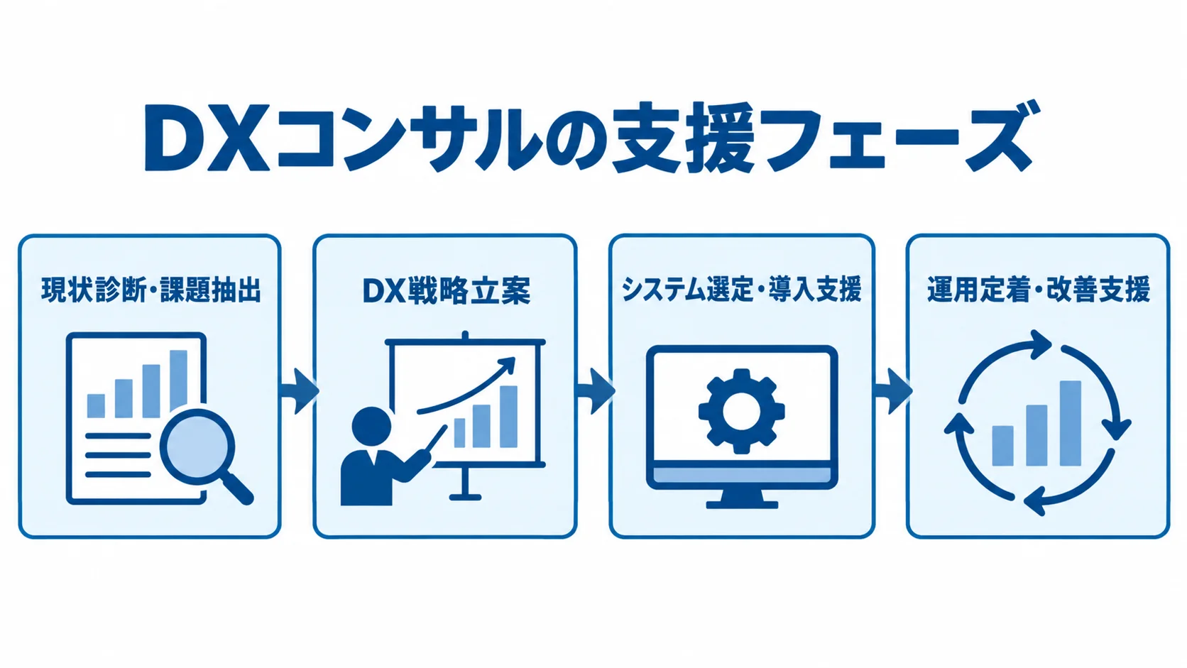 DXコンサルの支援フェーズを示す図 DXコンサルの支援を現状診断から運用定着までの4段階で示した図解