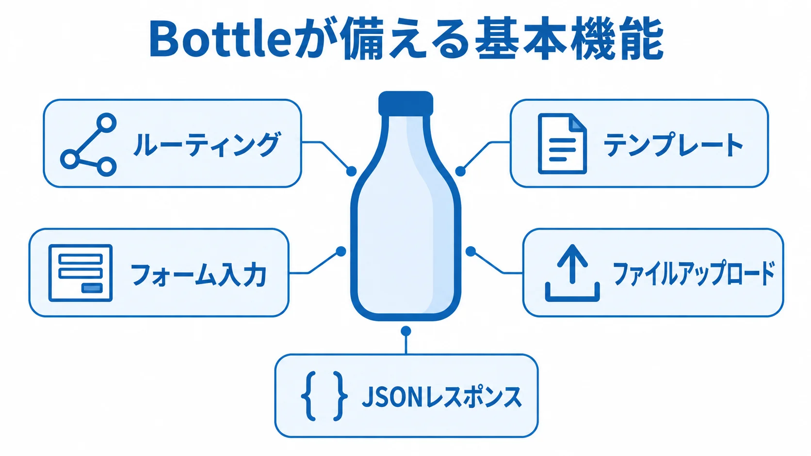 Bottleの基本機能を示す図解 Bottleを中心に、ルーティングやテンプレートなどの基本機能を注釈線で示した図解。