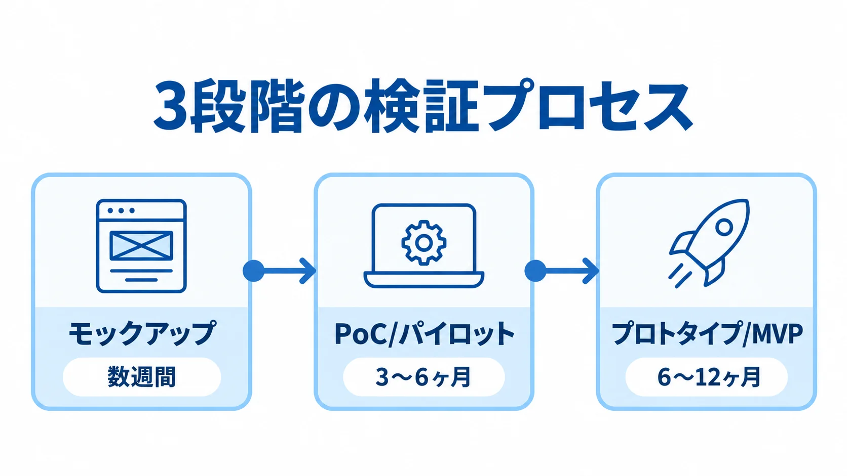 リアーキテクチャの3段階の検証プロセス モックアップ、PoC/パイロット、プロトタイプ/MVPを期間とともに並べた検証タイムライン