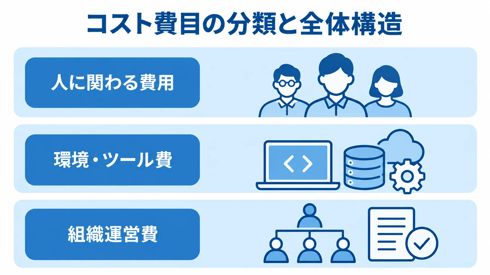 内製化の費用を人に関わる費用、環境・ツール費、組織運営費の3層で示す図解。