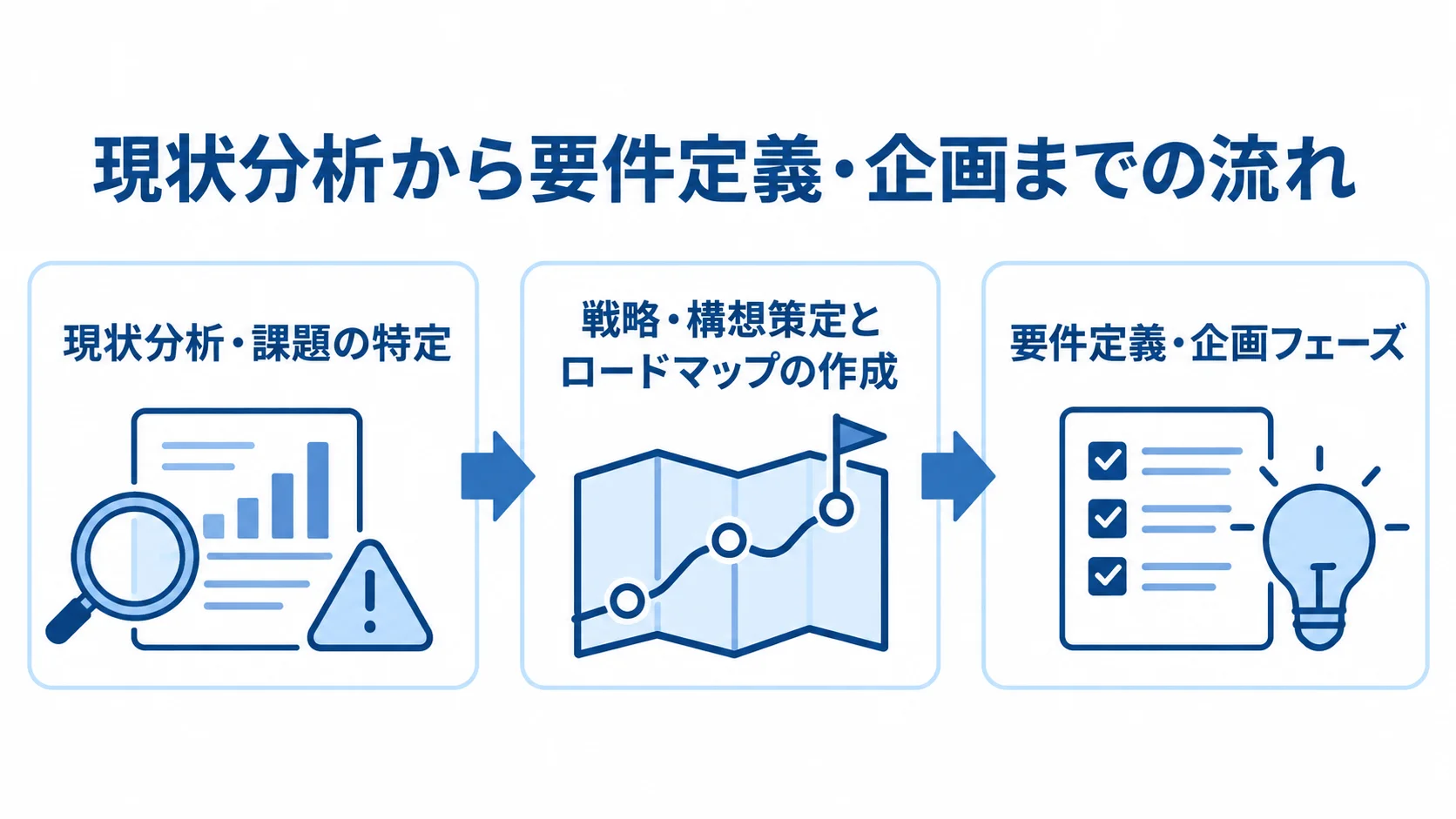 テクノロジーコンサルの初期工程を示す3つのパネル テクノロジーコンサルの現状分析、戦略策定、要件定義を3つのパネルで示した図。