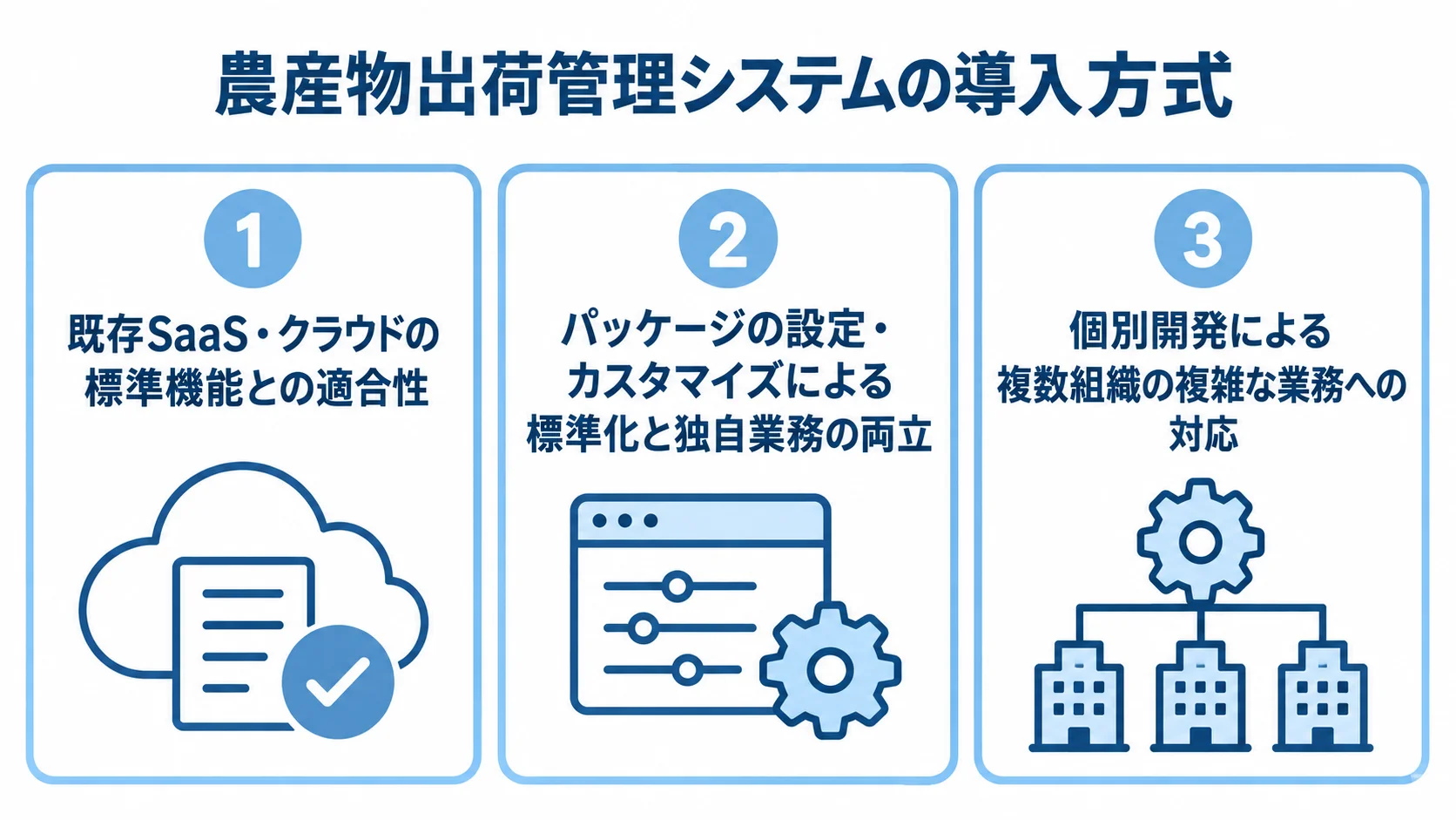 農産物出荷管理システムの3つの導入方式 既存SaaS・クラウド、パッケージの設定・カスタマイズ、個別開発の適合判断を3つのパネルで示した図